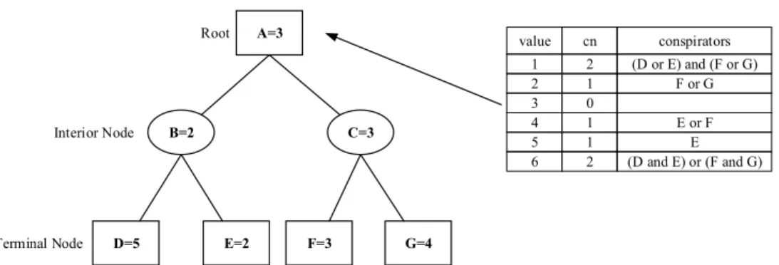 Figure 1: Illustration of a minimax tree adopting CNS algorithm.