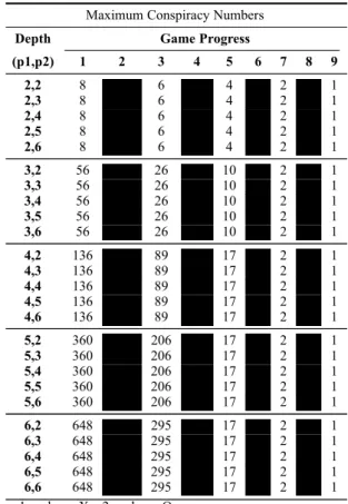 Table 1 and Table 2 shows the recorded maximum conspiracy numbers (MaxCN) and minimum  conspir-acy numbers (MinCN) for every game sets,  respec-tively