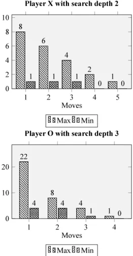 Table 2: Minimum Conspiracy numbers of player X against player O with depth variations.