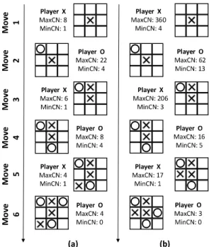 Figure 3: MaxCN and MinCN for player X with search depth 5 against player O with search depth 4.