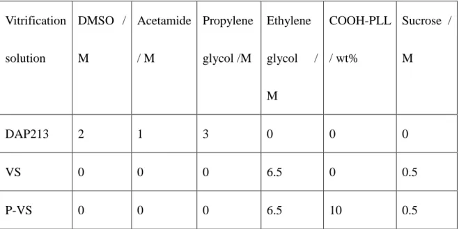 Table 1. Composition of various vitrification solutions 