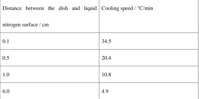 Table 2. Cooling speed of slow vitrification of MSC monolayers controlled by the distance 