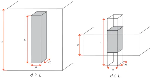図 1.3 縦方向の磁束バンドルサイズ L と超伝導体の厚さ d の関係の模式図 E ﬀ = ρ f (J − J c0 ) となる。これから、二つの寄与からなる電界 E ′ が E ′ = (E cr2 + E ﬀ2 ) 1/2 (1.22) のように近似で与えられるものとする。一般に酸化物超伝導体は超伝導体内の不均一さが 著しく、また弱結合などもあってピン力密度が広く分布すると思われている。っこでは簡 単に (1.4) 式のピン力の強さを表すパラメータ A の分布を以下のような簡単な式で表現す る。また
