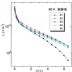 図 3.8: 40 K における直流磁化測定から 得られた各試料の J c -B 特性 図 3.9: 60 K における直流磁化測定から得られた各試料のJc-B特性 図 3.10: 77.3 K における直流磁化測定か ら得られた各試料の J c -B 特性