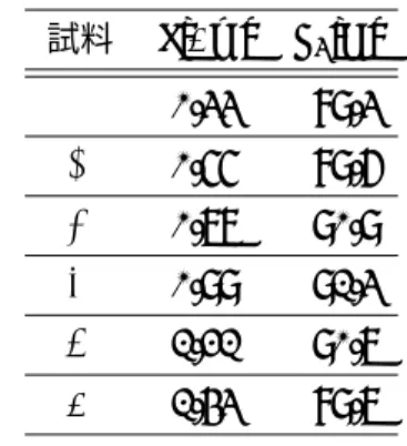 表 2.1 本研究で用いる試料の諸元 試料 d[µm] T c [K] #1 0.33 89.3 #2 0.55 89.6 #3 0.77 90.9 #4 0.99 91.3 #5 1.21 90.7 #6 1.43 89.7 2.1.2 YBCO コート線材 これまでの研究で用いた YBCO コート線材は、ハステロイテープ (100µm) 上に中間層として IBAD 法 (?? 節参照 ) を用いて Gd 2 Zr 2 O 7 (1µm) を成膜し、その上に PLD(?? 節参照 ) 法を用い キャップ層