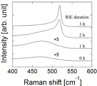 Fig. 4. K. Kurata et al.  0 h 1 h 2 h 3 h  RIE duration 