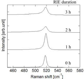 Fig. 7. K. Kurata et al.  0 h 1 h 2 h 3 h  RIE duration 