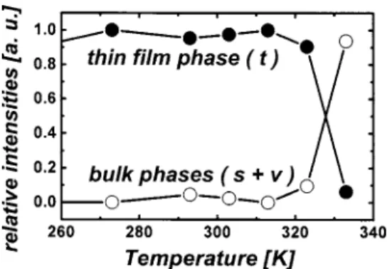 FIG. 2. ␪ / 2 ␪ scans of thin pentacene films deposited at substrate tempera- tempera-tures of 77, 293, 323, and 333 K onto polycrystalline Cu substrates,  indicat-ing the evolution of three different polymorphs with the substrate  tempera-ture during depo