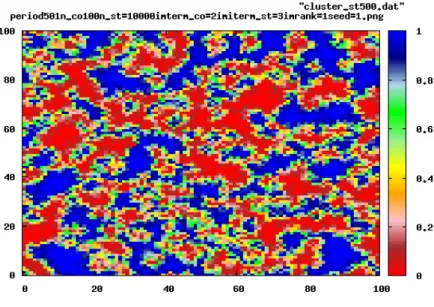 図 4.7: ローカル基準モデル:時間 t = 500 における消費者が持つ重視度の空間情報