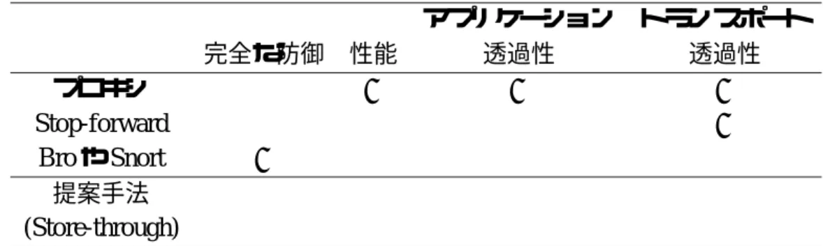 表 2.1: TCP ストリーム再構成機構の各方式の比較（ は要件を満たしているこ と， × は満たしていないことを示す． ） アプリケーション トランスポート 完全な防御 性能 透過性 透過性 プロキシ  × × × Stop-forward    × Bro や Snort ×    提案手法 (Store-through)     較する各手法，および我々の提案手法である store-through 方式をまとめた．TCP ストリーム再構成機構の要件である，完全な防御，性能，アプリケーション透過 性，