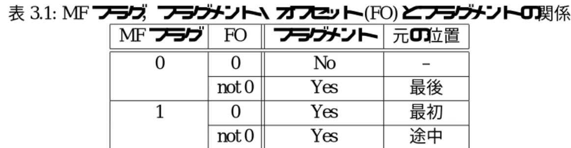 表 3.1: MF フラグ，フラグメント・オフセット (FO) とフラグメントの関係 MF フラグ FO フラグメント 元の位置 0 0 No – not 0 Yes 最後 1 0 Yes 最初 not 0 Yes 途中 フラグメントされたパケットについて IP フラグメントされたパケットの順番整理も，TCP のシーケンス番号と同様に， IP ヘッダに付加された情報を用いて行うことができる．IP ヘッダには IP フラグメ ントされたパケットが受信側で再構築できるように，識別子 (identificatio