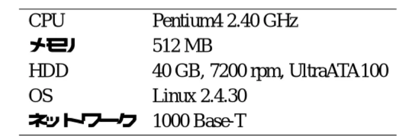 表 3.2: 実験環境 CPU Pentium4 2.40 GHz メモリ 512 MB HDD 40 GB, 7200 rpm, UltraATA100 OS Linux 2.4.30 ネットワーク 1000 Base-T 3.6.2 ベンチマーク Store-through 方式による性能への影響を知るために，次の 4 つの場合について， web サーバのスループットと応答時間を測定し，比較した．また， store-through 方 式により消費されるマシン資源の量を知るために，CPU 使用率とメモリ