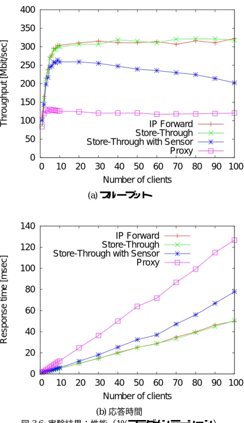図 3.6: 実験結果：性能（1%フラグメンテーション）