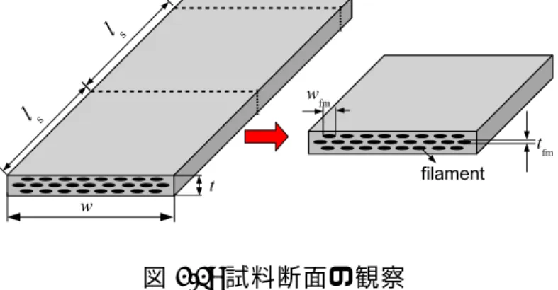 図 2.1: 試料断面の観察 図 2.2: フィラメント断面の詳細. 右は断面積が等しい等価フィラメントの断面形状を示す. は細い仕様となっている。またテープサイズはどの試料もほとんど等しい。この二つの特 徴は銀比に差があまり見られないことと一致している。 表 2.2: 試料のサイズ 試料 t × w[mm 2 ] t ′ f × ⟨ w fm ⟩ [µm 2 ] 銀比 # 1 0.240 × 3.99 14.7 × 457 1.6 # 2 0.240 × 3.95 10.5 × 298 1.5 # 3 0