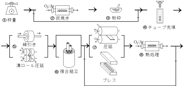 図 1.1: PIT 法による製造過程 噴霧し乾燥させるスプレー法がある。 2. 秤量した粉末を仮焼きし、それを砕いて粉末状にする。この工程で作製された Bi-2212 相を主相とする、Ca、Cu、Pb などの化合物が含まれる粉末がテープ線材の原料と なる。 3