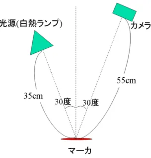 図 3.16: 撮影角度の変化に対するロバスト性評価実験の実験環境 実験結果 各角度ごとのマーカ認識結果を表 3.2 に、楕円の当てはめの精度を表 3.3 と図 3.17 に 示す。 表 3.2: 各角度・マーカとカメラの距離ごとの認識結果 XXXX XXXX XXX角度 [度] X距離 [cm] 30 60 90 0 正しく認識 正しく認識 正しく認識 20 正しく認識 正しく認識 正しく認識 40 正しく認識 正しく認識 正しく認識 60 正しく認識 正しく認識 誤認識 70 誤認識 正しく認識 誤認識