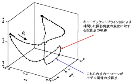 図 4.4: 図 4.2 の固有空間への投影と補間 [9]