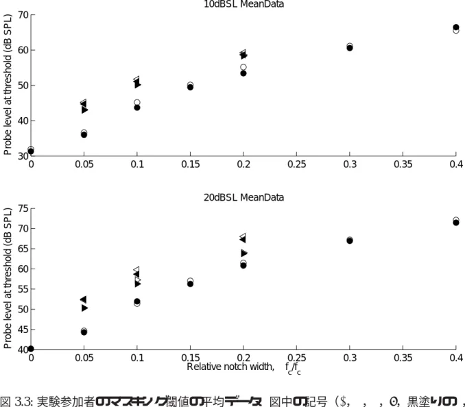 図 3.3: 実験参加者のマスキング閾値の平均データ．図中の記号（◦，，，•，黒塗りの ， 黒塗りの  ）は，それぞれ，対称ノッチ条件（ ◦ （cue 音無し）， • （Cue 音有り）），低周 波数側に広い非対称ノッチ条件（（cue 音無し），黒塗りの （Cue 音有り）），高周波数 側に広い非対称ノッチ条件（（cue 音無し），黒塗りの （Cue 音有り））を表している．