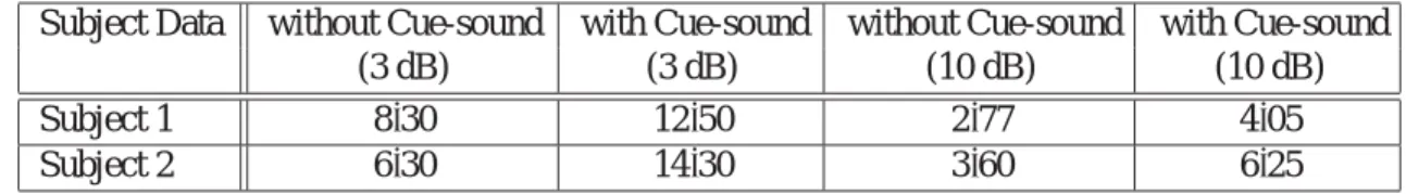 表 4.2: マスキング閾値の変化率から推定された聴覚フィルタの Q 値 (20 dB SL)．