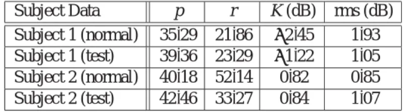 表 4.3: 推定された roex 聴覚フィルタの係数． Subject Data p r K (dB) rms (dB) Subject 1 (normal) 35 . 29 21 