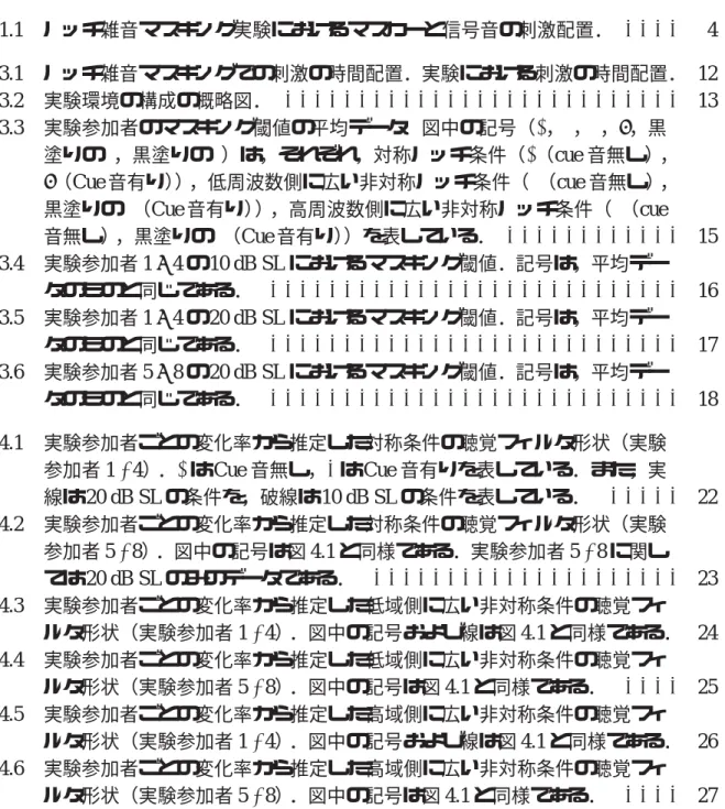 図 目 次 1.1 ノッチ雑音マスキング実験におけるマスカーと信号音の刺激配置． . . . . 4 3.1 ノッチ雑音マスキングでの刺激の時間配置．実験における刺激の時間配置． 12 3.2 実験環境の構成の概略図． 