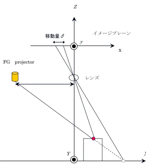 図 3.10  基線長が長い場合  3.5.3  輝点の重心移動量の算出  次に、求めた輝点の位置からイメージプレーン上における輝点の移動量を検出する。  輝点の移動量の限界値は予め決定しているので、基準画像上の輝点からある可動範囲を 設定し、輝点投影画像上でその中を走査し移動輝点を検出する。  この可動範囲内に輝点が見つかり移動量を持つものがあれば、これを移動スポットと呼 ぶこととし、移動量からそのスポットにおける  X Y Z, ,  を求める。  反対に可動範囲の中に輝点が見つからないとき、このス