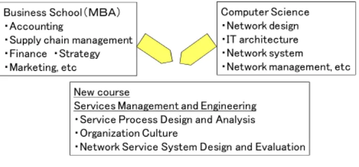 Fig. 1 Example of service education course      (North Carolina State University) 