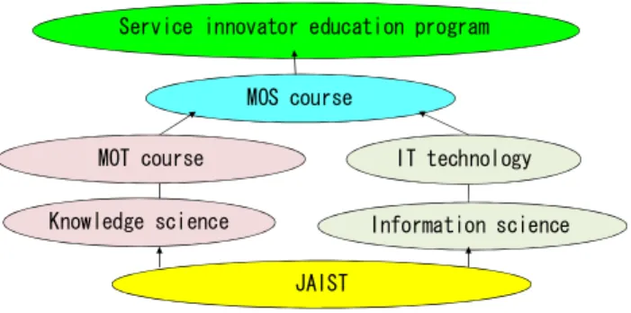Fig. 2 Basic concept of JAIST’s MOS course 