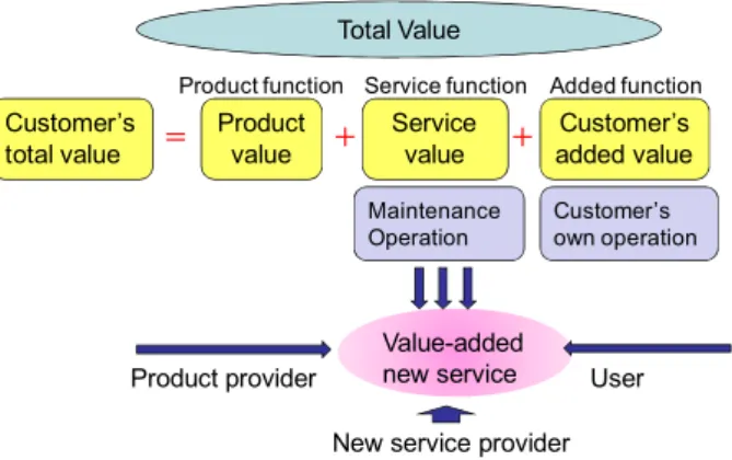 Figure 4 illustrates the concept of the customers’ total  value, as defined by Kameoka =?