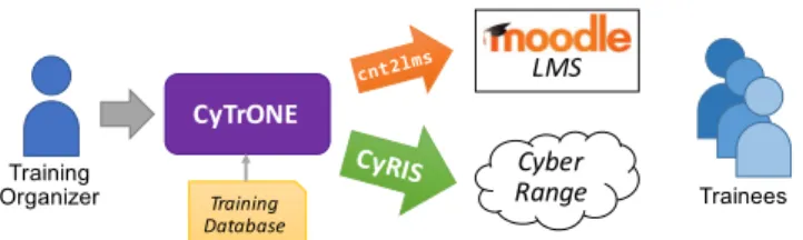 Fig. 1 Overview of the CyTrONE integrated cybersecurity training framework that is powered by CyRIS.