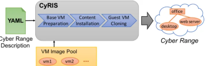 Fig. 2 Overview of the CyRIS input, output, and internal architecture.