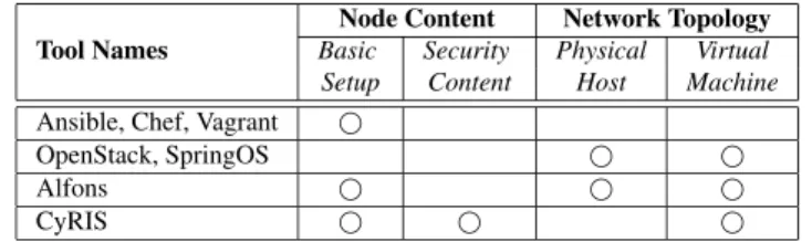 Table 3 Comparison between CyRIS and related tools.