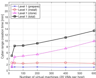 Fig. 5 Cyber range creation time versus the total number of VMs for training scenario Level 1 (up to 30 instantiation hosts, and 600 trainees).