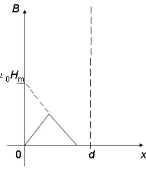 図 2.4 : H e = 0 まで下げた時の超伝導体内の磁束分布 ターンに場合分けされ、式 2.12 は以下のようになる。 M R =     H m24H p (H m ≤ H p )−4HHm2p+Hm−H2p(Hp< Hm < 2H p )Hp 2 (2H p < H m ) (2.13) 図 2.6 に M R と H m の関係をグラフにしたものを示す。このグラフの M R の H m に対す る変化率をグラフで表したものを図 2.7 に示す。これから、 H m 