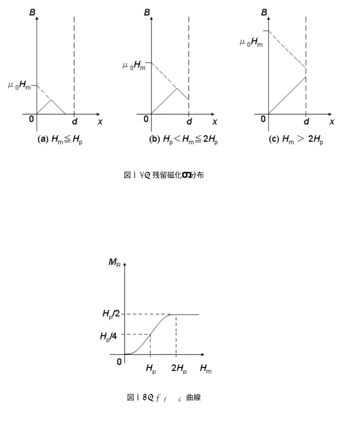 図 2.6 : M R -H m 曲線