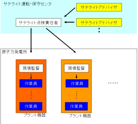 図 2.2: 次世代原子力プラントの保守時の人員構成 をもとに、実際に作業を行う。作業が終了すると、作業員は、計器類の読みや点検の 経過など作業の報告を現場監督に行う。現場監督は、作業が終了した作業員に、再び 別の作業を指示する。この手順をプラント機器全体の点検が終了するまで、現場監督 と作業員との間で繰り返し行う。また、この作業の間に、現場監督や作業員はサテラ イトアドバイザから作業のアドバイスを受けることができる。点検が終了すると、現 場監督は、サテライト点検責任者に、プラント機器の点検が終了した旨の点