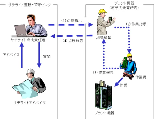 図 2.3: 次世代原子力プラントの定期点検の流れ 作業対象に対して行う作業の内容を伝え、その作業の手順を明確に伝える必要が ある • 保守作業の重要性 作業に対して、作業中に注目すべき箇所や絶対してはならない作業方法など伝え、 作業の重要性を伝える必要がある 以上の内容が正しく伝わらず、コミュニケーションが失敗すると、例えば、原子力プ ラントの 1 号機と 2 号機を取り違えて作業を行う（平成 8 年 3 月 15 日 高浜発電所 2 号 機）やレバーを戻す順番を取り違える（平成 4 年 2 月 4 日 