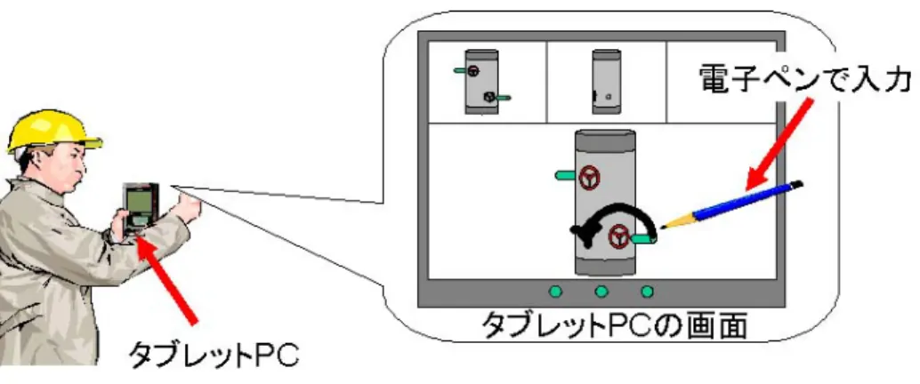 図 3.9: 現場監督のインタフェース 3.4 作業員の位置推定機能 本節では、作業員の位置推定機能ついて説明する。まず、作業員の位置推定機能を 実現するときの保守作業の現場での制約条件について述べる。次いで、既存の位置推 定方法について述べ、最後に本研究で提案する位置推定機能について述べる。 3.4.1 保守作業の現場における作業員の位置推定 現場監督からの作業指示を表した絵や文字の付加情報を HMD を用いて重畳表示す るとき、重畳表示する対象の位置と、その情報を見る作業員の位置の相対的な関係が 必要に