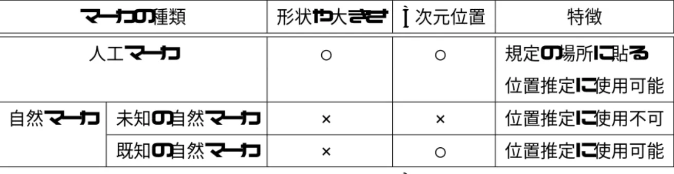 表 3.1: マーカの分類 マーカの種類 形状や大きさ 3 次元位置 特徴 人工マーカ ○ ○ 規定の場所に貼る 位置推定に使用可能 自然マーカ 未知の自然マーカ × × 位置推定に使用不可 既知の自然マーカ × ○ 位置推定に使用可能 ○……既知の状態、×……未知の状態、位置推定=作業員の位置推定 以下では、まず、作業員の位置推定に必要な 4 つの要素技術について説明し、次いで、 要素技術を用いた位置推定方法について述べる。 （1）人工マーカを用いた作業員の位置推定 人工マーカを用いた位置推定は、加藤らに