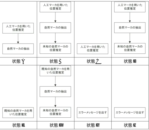 表 3.3: 各状態における作業員の位置推定方法