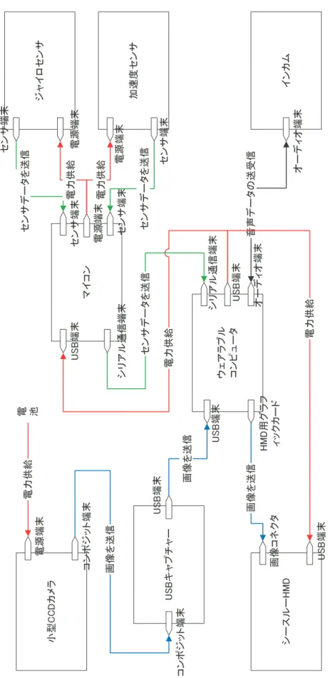 図 4.15: 作業員の使用するハードウェアの接続