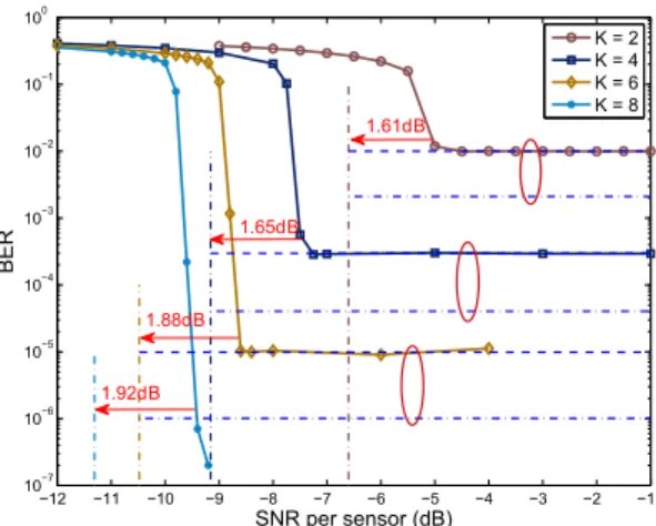 Fig. 3 illustrates the BER performance of the technique presented in [7] and [8] with the number of sensors K = {2, 4, 6, 8}