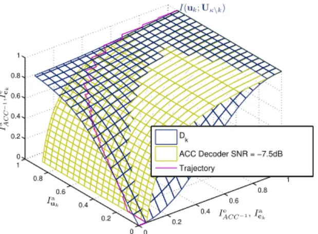 Fig. 5. 3D EXIT curves of ACC − 1 and D k at SN R = −7.5 dB and K = 4.
