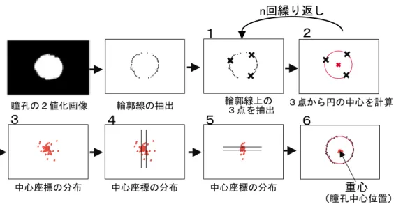 図 新しい瞳孔中心算出方法のステップ