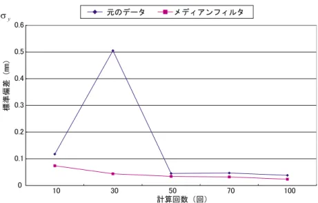 図 計算回数と 座標の標準偏差（五円硬貨 左眼用 カメラ座標系）
