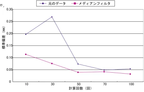 図 計算回数と 座標の標準偏差（被験者  左眼）
