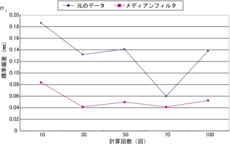 図 計算回数と 座標の標準偏差（被験者  右眼）