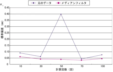 図 計算回数と 座標の標準偏差（被験者  左眼）