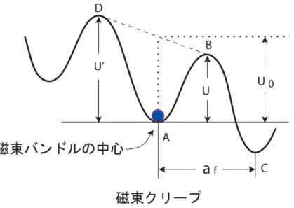 図 1.2. 磁 束 バ ン ド ル の 中 心 の 位 置 と エ ネ ル ギー の 関 係 熱 振 動 が よ り 激 し く な る た め 電 流 の 減 衰 が 著 し く な り、 J c が ゼ ロ に なって し ま う 場 合 も あ る。 J c が ゼ ロ と な る 不 可 逆 磁 界 に つ い て は 1.3.3 項 で 述 べ る。 超 伝 導 体 に 電 流 を 流 す と 磁 束 バ ン ド ル に Lorentz 力 が 働 く が、 こ の 状 態 で磁束バンドルを 仮