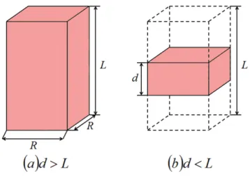 図 1.3. 縦 方 向 磁 束 バ ン ド ル サ イ ズ L が 超 伝 導 体 の 厚 さ d よ り 小 さ い 場 合 (a) と 大 き い 場 合 (b) の 磁 束 バ ン ド ル の 模 式 図 C 44 = B 2  0 (1.22) で あ る。 一 方、 横 方 向 磁 束 バ ン ド ル サ イ ズ R は R =  C 66  L  1=2 (1.23) で 与 え ら れ る。 C 66 は 磁 束 線 格 子 の 剪 断 定 数 で あ り、 磁 束 線 格 子 の 状 態 